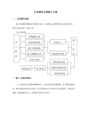 人防通风施工方案.doc