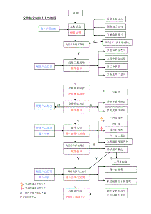 交换机安装施工工作流程.doc