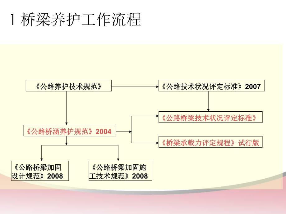 2.公路桥梁养护规范与技术状况评定.ppt_第2页