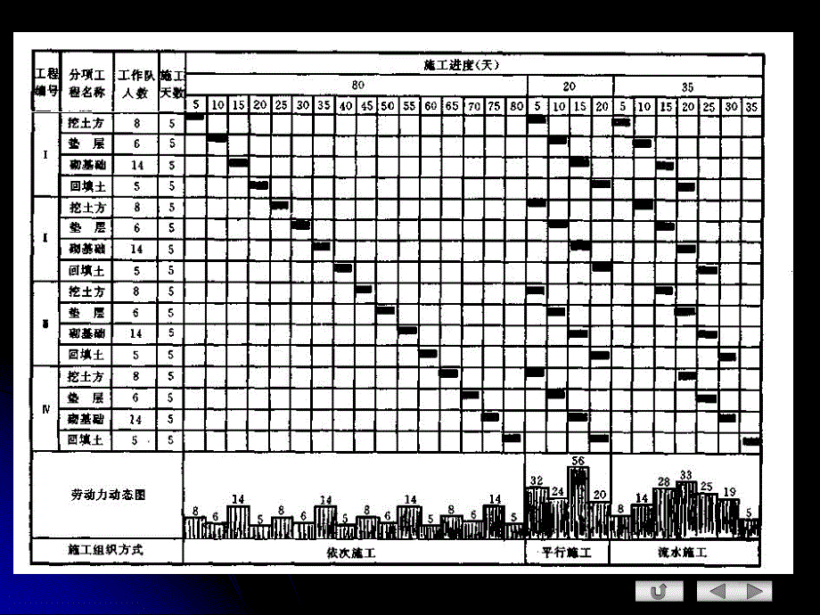 土木工程施工 第十三章 流水施工原理.ppt_第2页