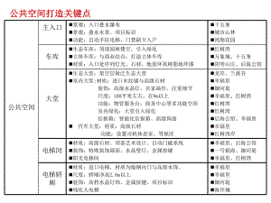 公共空间打造研究车库大堂、电梯间产品建议.ppt