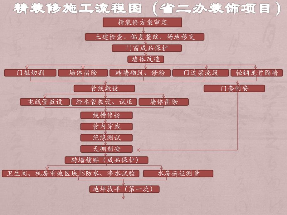 关于室内精装修施工工艺流程及管理要点(PPT格式、附图).ppt_第3页
