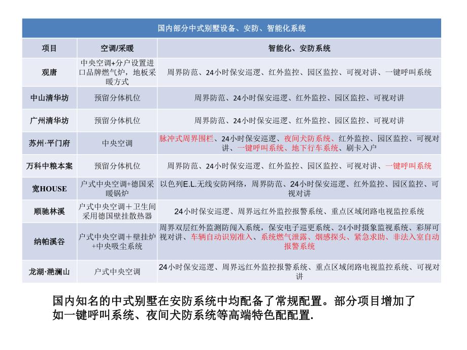 国内豪宅、别墅类产品设备设施调查（PPT 21页） .ppt_第3页