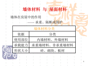 墙体材料与屋面材料教学课件PPT.ppt