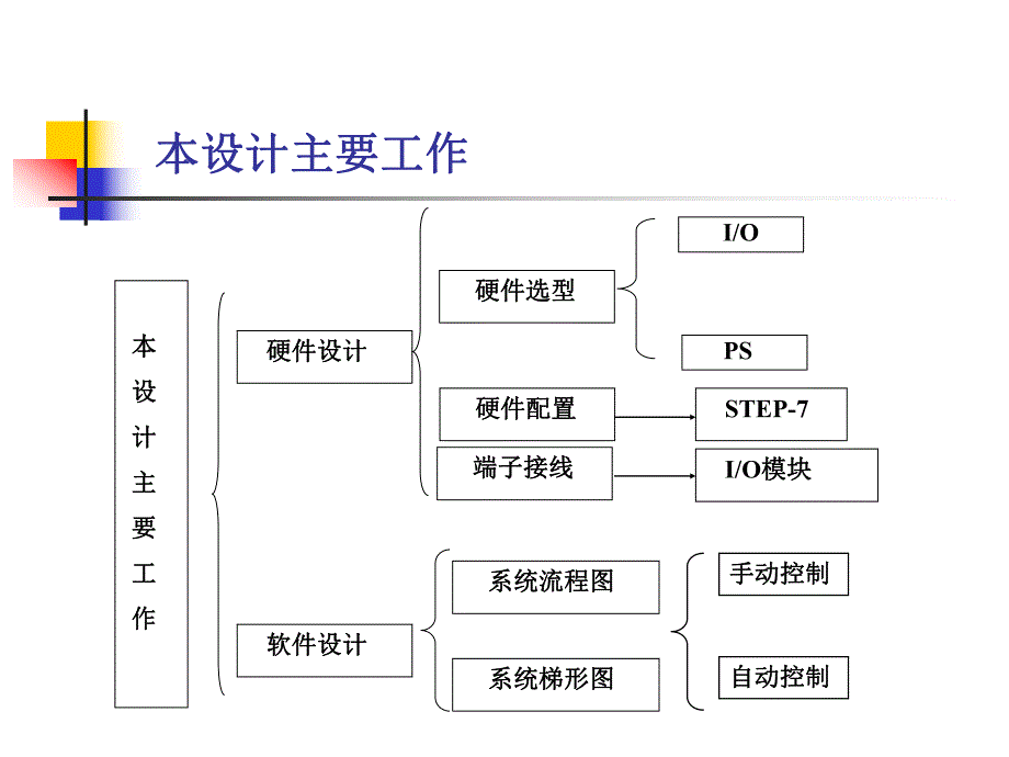 基于PLC的城市污水处理控制系统设计.ppt_第2页