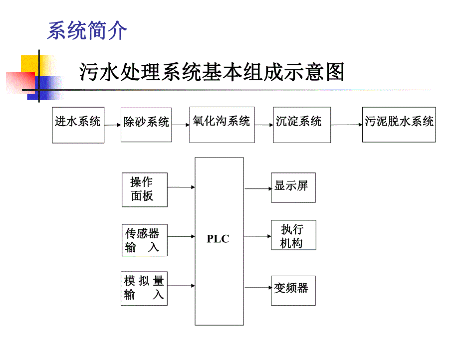 基于PLC的城市污水处理控制系统设计.ppt_第3页
