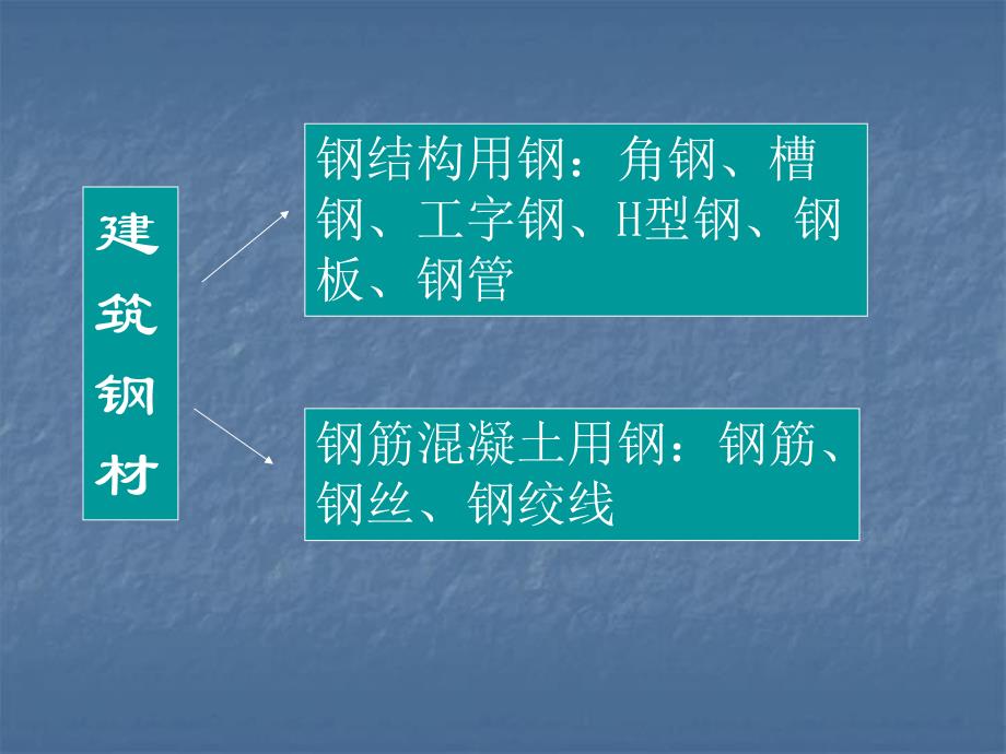 建筑钢材教学课件PPT.ppt_第2页