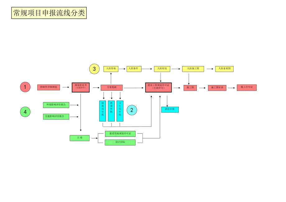 建筑工程设计审批流程.ppt_第3页