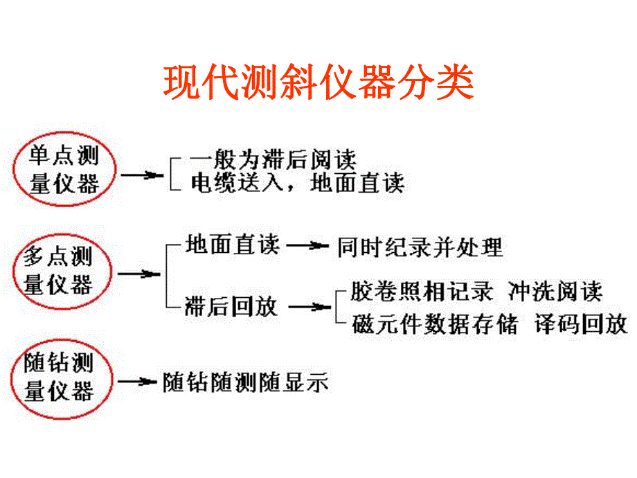 测斜仪器及其测斜原理.ppt_第3页