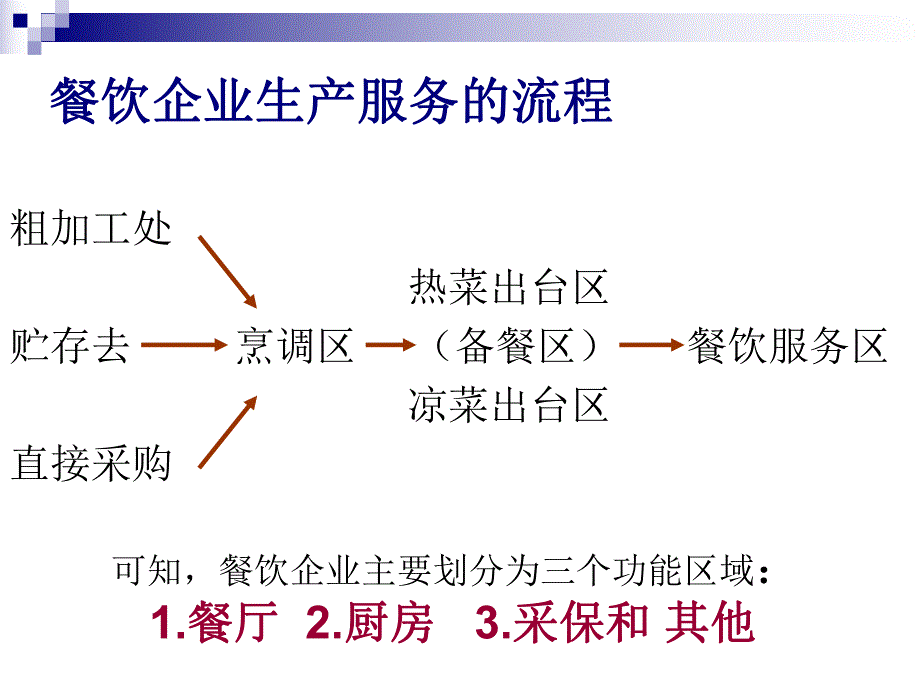 第四章 餐厅设计与厨房规划.ppt_第3页