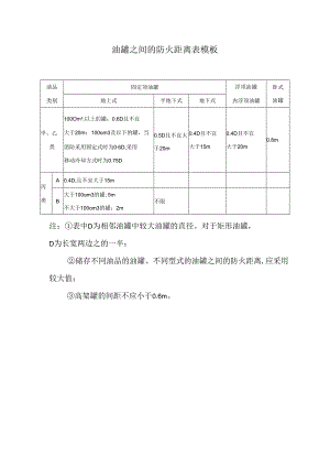油罐之间的防火距离表模板.docx