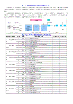 海之力XXXX年研发管理培训课程体系(按过程)..docx