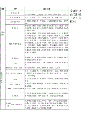 泉州市区住宅物业五级服务标准.docx