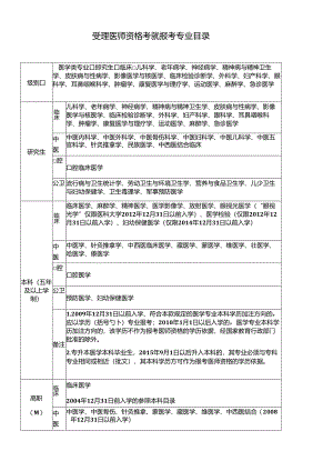 受理医师资格考试报考专业目录.docx