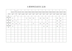 07-09常用主材信息价汇总.docx