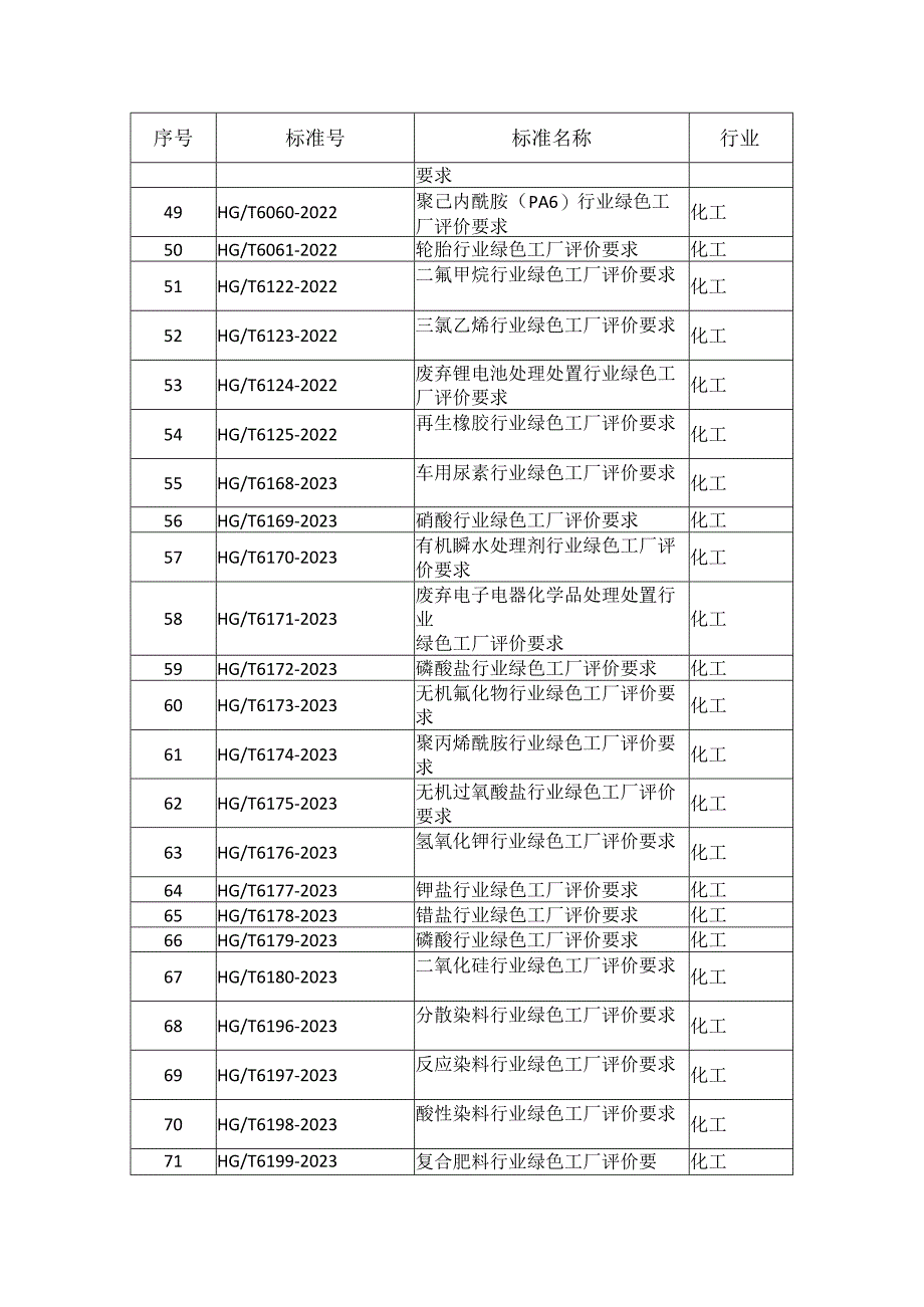 国家层面绿色工厂评价标准清单(2024年度).docx_第3页