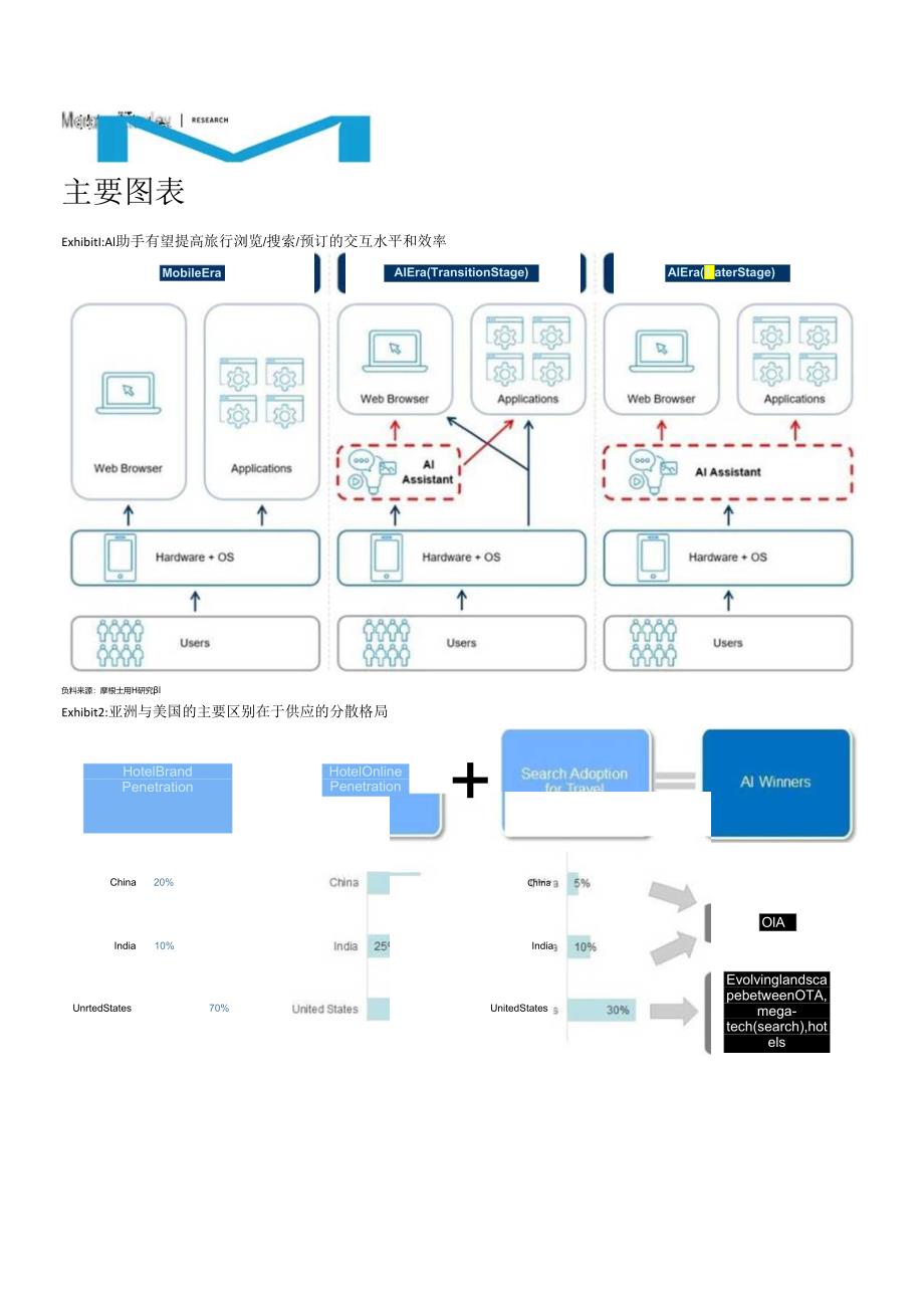 【旅游文旅报告】MorganStanley-AsiaInternet亚洲互联网行业AI助力旅行业转型….docx_第3页
