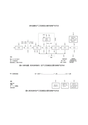 涂料油墨工艺流程及产污节点.docx