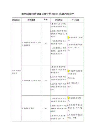 医院重点科室院感管理质量评估细则：抗菌药物应用.docx