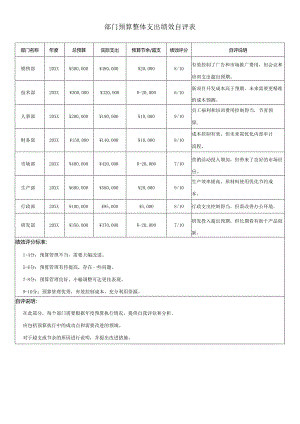 部门预算整体支出绩效自评表.docx