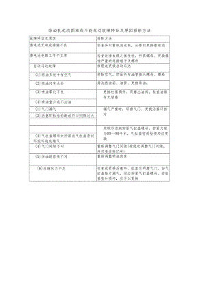 柴油机起动困难或不能起动故障特征及原因排除方法.docx