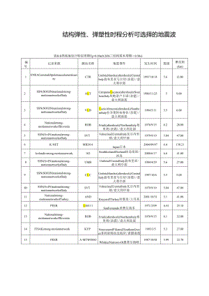 2023结构弹性弹塑性时程分析可选择的地震波数据库.docx