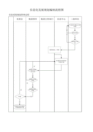 信息化发展规划编制流程图.docx