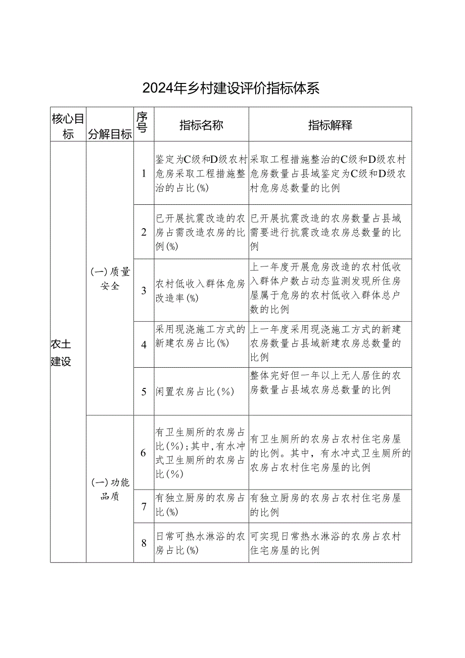 2024年乡村建设评价指标体系.docx_第1页