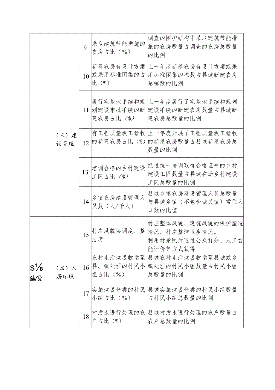 2024年乡村建设评价指标体系.docx_第2页