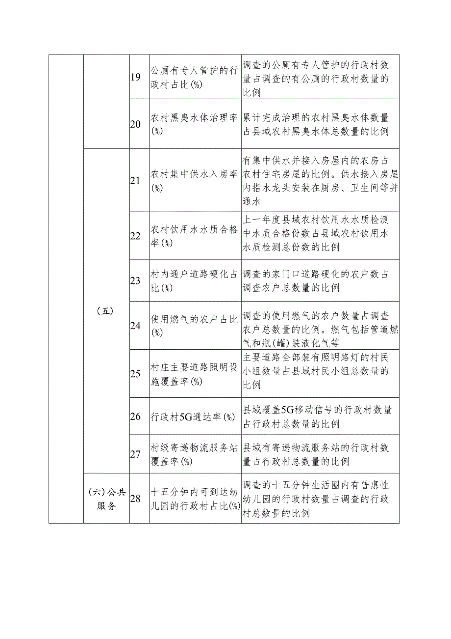 2024年乡村建设评价指标体系.docx_第3页
