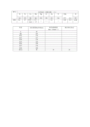 3003铝合金成分性能.docx