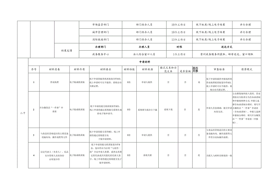 贵州省开办餐饮店“一件事”办事指南、申报表.docx_第3页