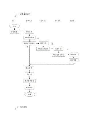 办公室部门主要操作流程图.docx