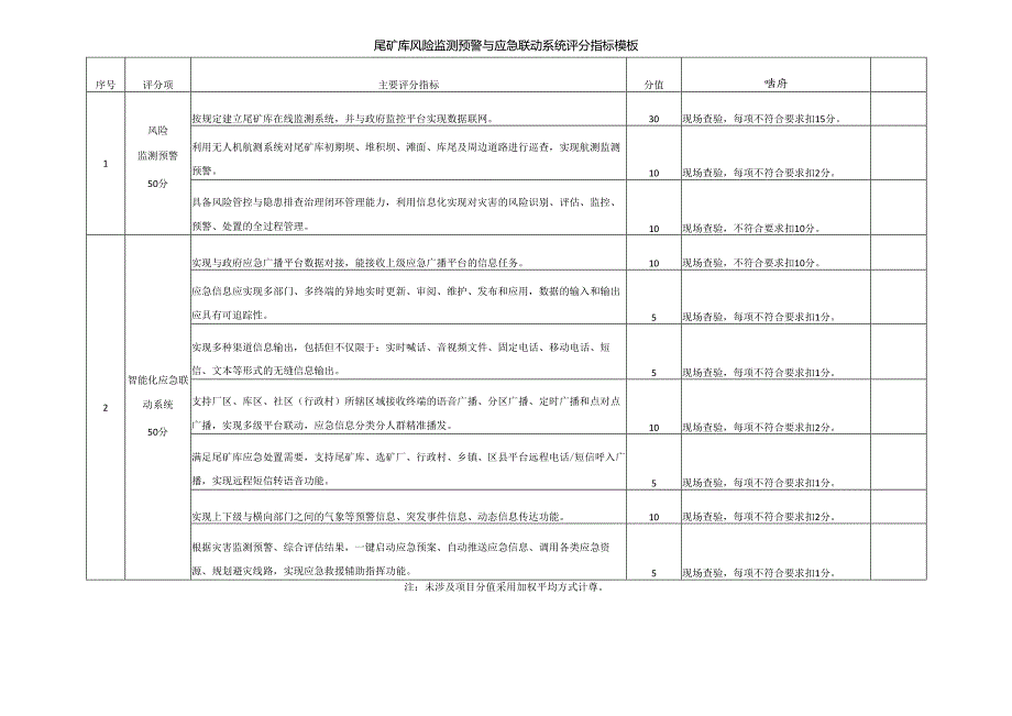 尾矿库风险监测预警与应急联动系统评分指标模板.docx_第1页