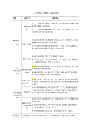工业涂装汽修行业VOCs治理检查要点.docx