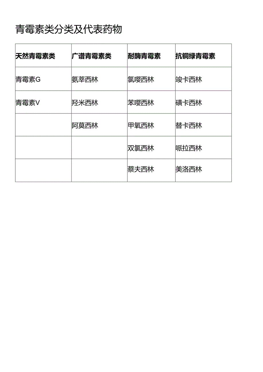 青霉素类分类及代表药物.docx_第1页