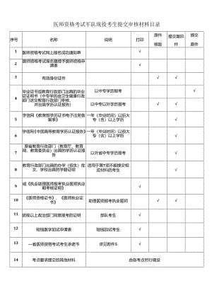 医师资格考试军队现役考生提交审核材料目录.docx