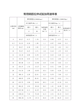 常用力学试验加荷速度表.docx