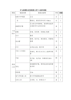 矿山救援队应急救援人员个人基本装备.docx