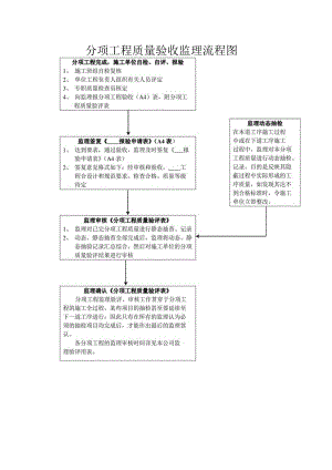 分项工程质量验收监理流程图.docx