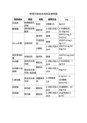 常用灭蚊幼杀虫剂及使用表.docx