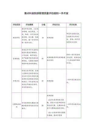 重点科室院感管理质量评估细则—手术室.docx