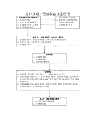 分部分项工程验收监理流程图.docx