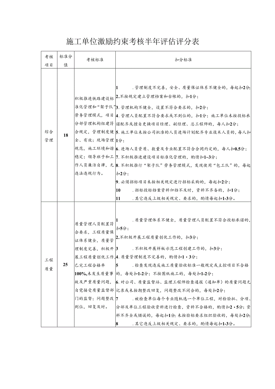 施工单位激励约束考核半年评估评分表.docx_第1页
