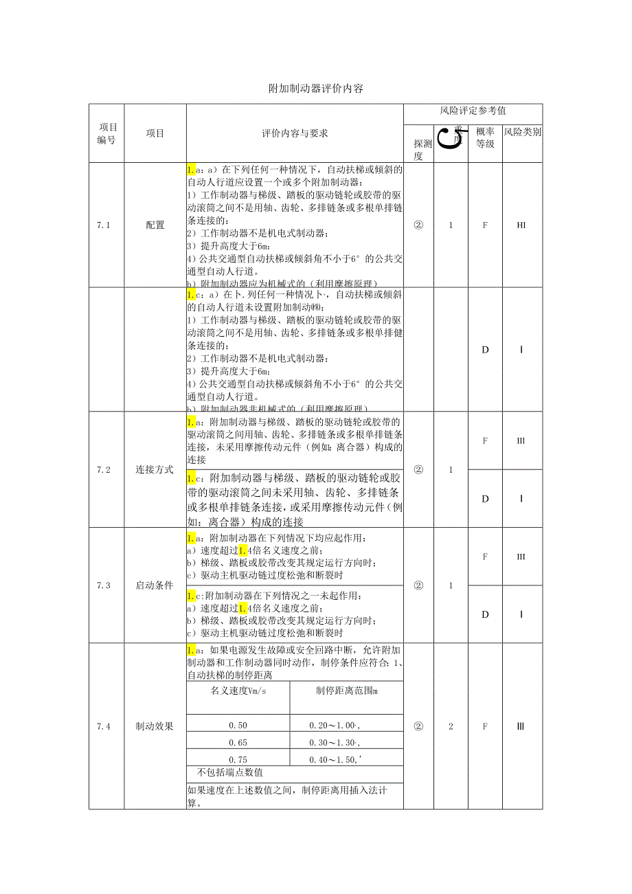 电梯附加制动器评价内容.docx_第1页
