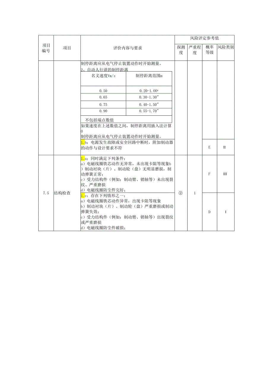电梯附加制动器评价内容.docx_第2页