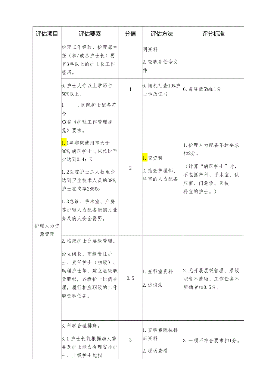 一级医院护理管理评估细则.docx_第2页