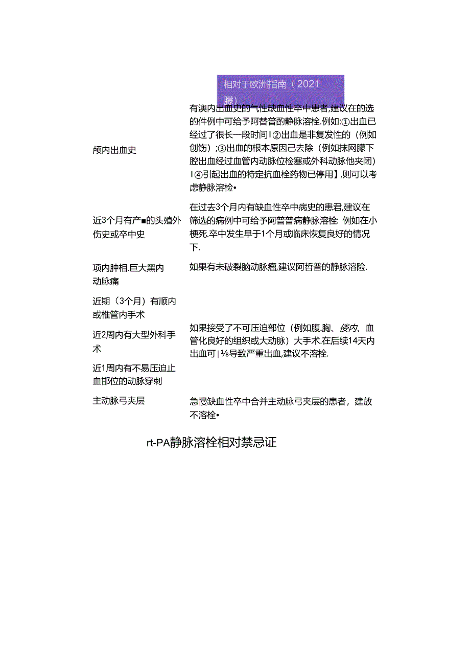 临床静脉溶栓适应证、禁忌证及相对禁忌症.docx_第3页