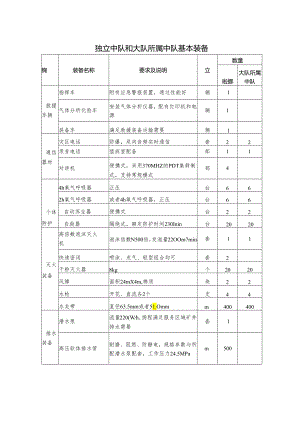 矿山救援独立中队和大队所属中队基本装备.docx