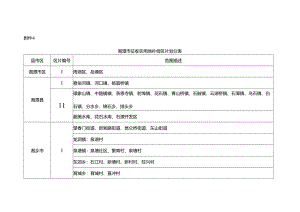 湘潭市征收农用地补偿区片划分表.docx
